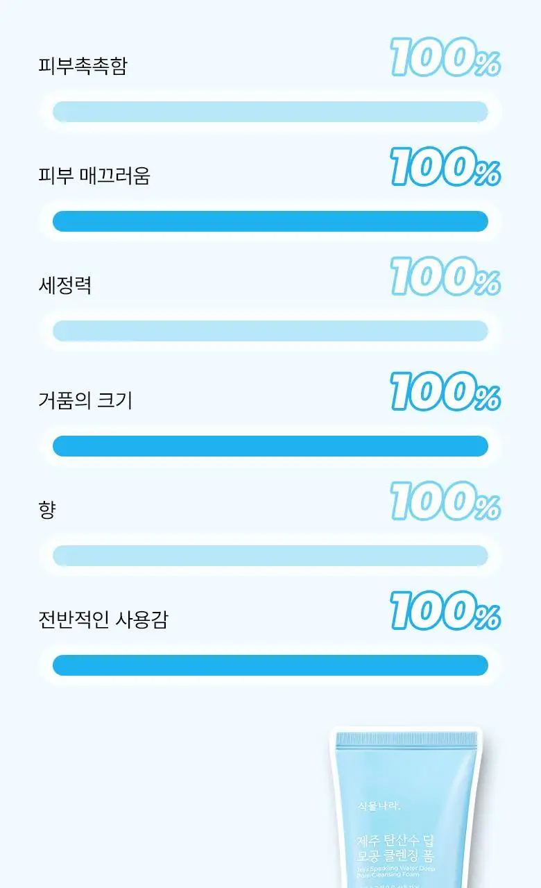 [선크림 세정]식물나라 제주 탄산수 딥 모공 클렌징 폼 120ml,150ml 단품/1+1기획 상세페이지 6